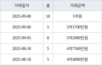 수원 정자동 화서역 우방 센트럴파크 59㎡ 5억2000만원에 거래