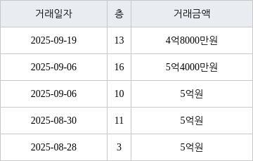 수원 화서동 화서역 블루밍푸른숲아파트 59㎡ 4억8000만원에 거래