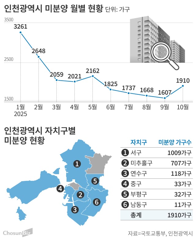 인천 미추홀구 미분양 아파트 현황 — 단지별 잔여세대·분양가 총정리 (2026)
