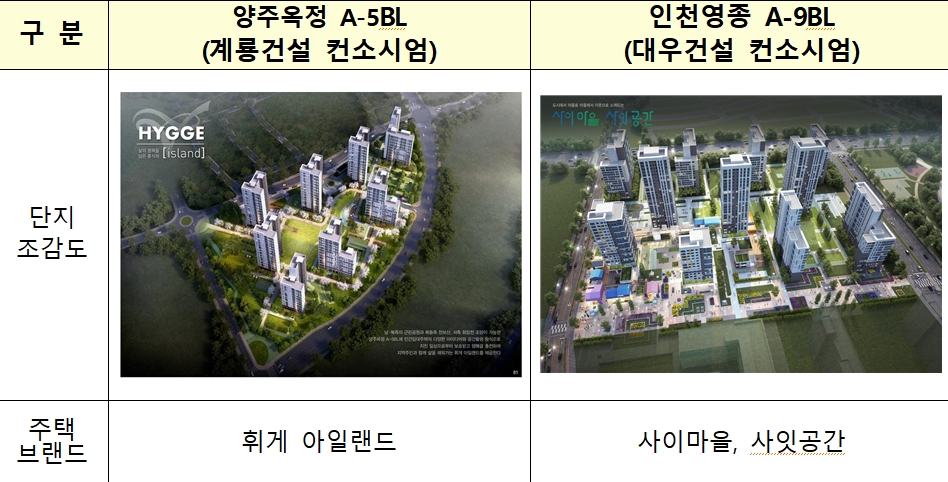 LH, 양주옥정·인천영종 공공지원 민간임대주택 우선협상대상자 선정