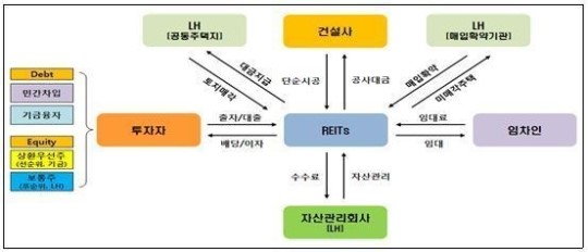 10년 임대주택, 공공+민간 합작 리츠로 짓는다
