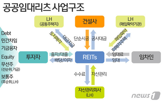 올해 리츠로 공공임대주택 1.7만가구 공급…2017년 입주