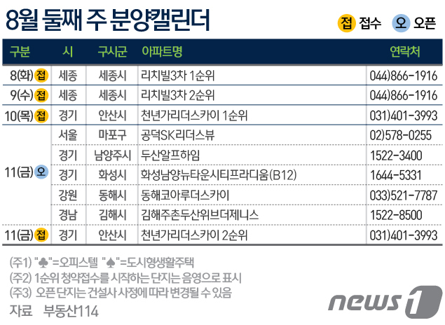 8·2대책·폭염에 숨죽은 분양시장…전국 496가구 공급