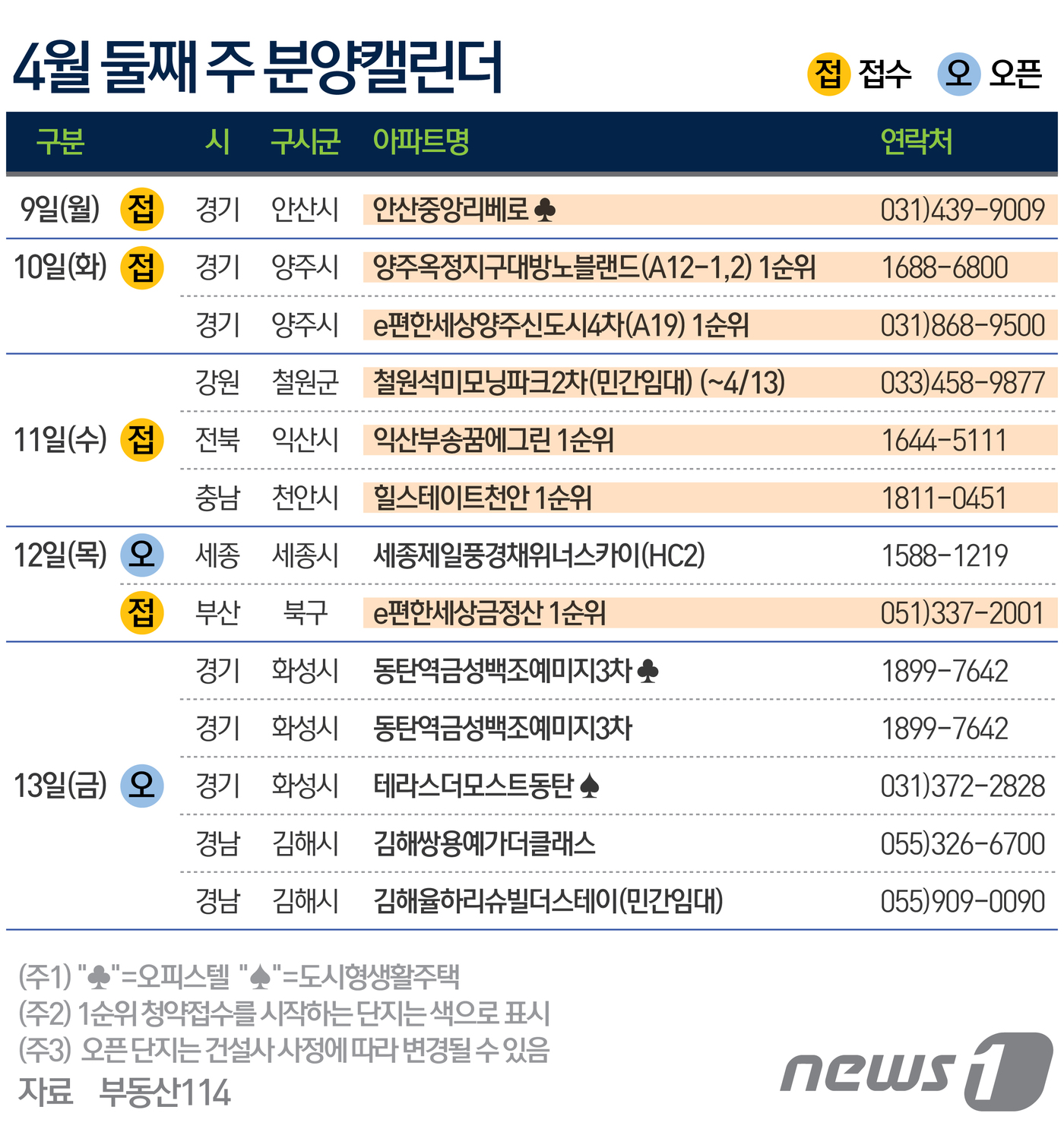 꽃샘추위에도 분양물량 풍성…4월 둘째주 6500여가구 공급
