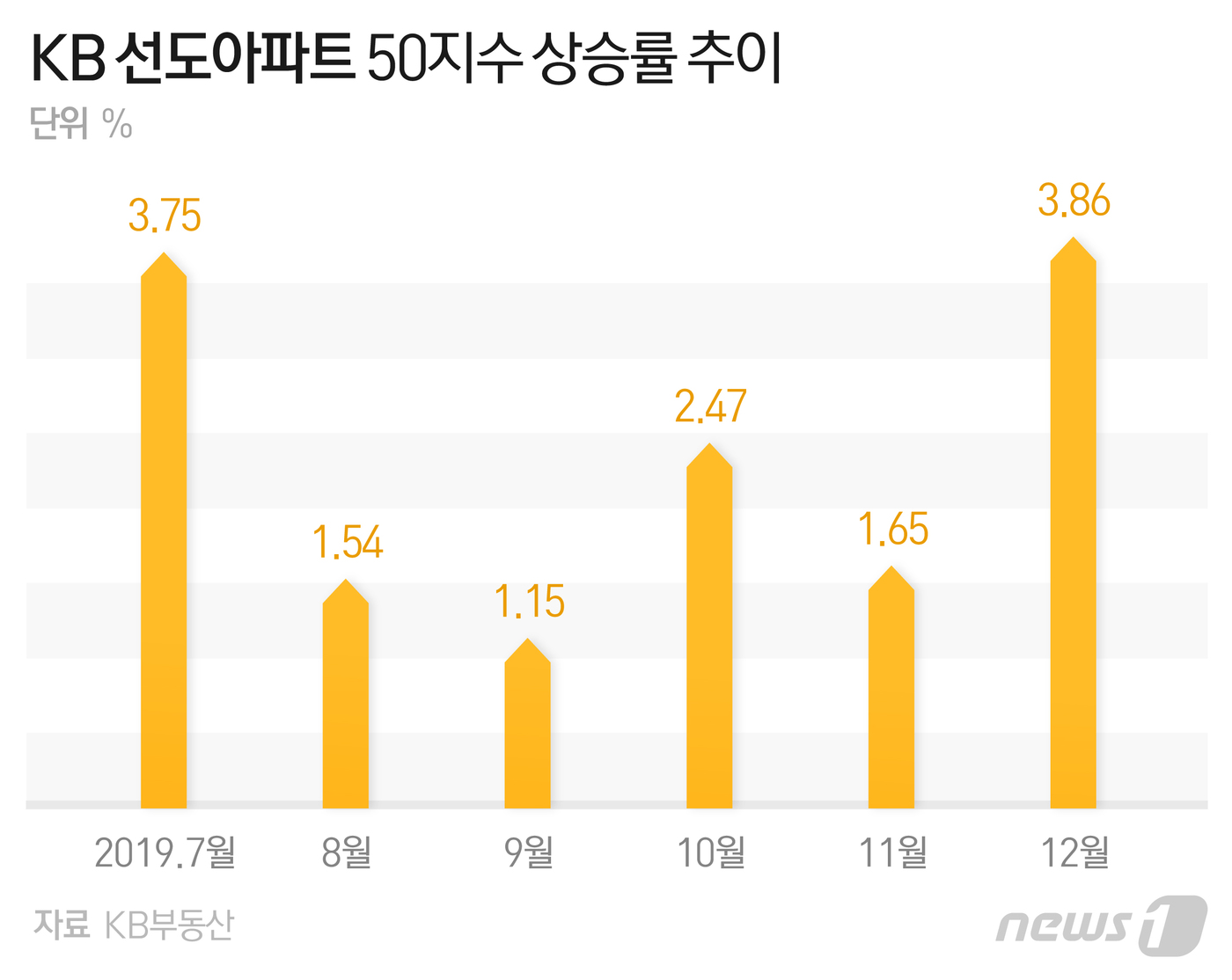 은마·목동 신시가지 아파트 1월에도 값 뛸까