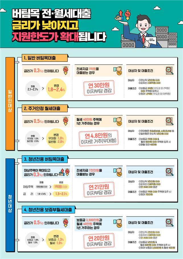 버팀목 전·월세 대출 금리 10일부터 0.3%p 내린다