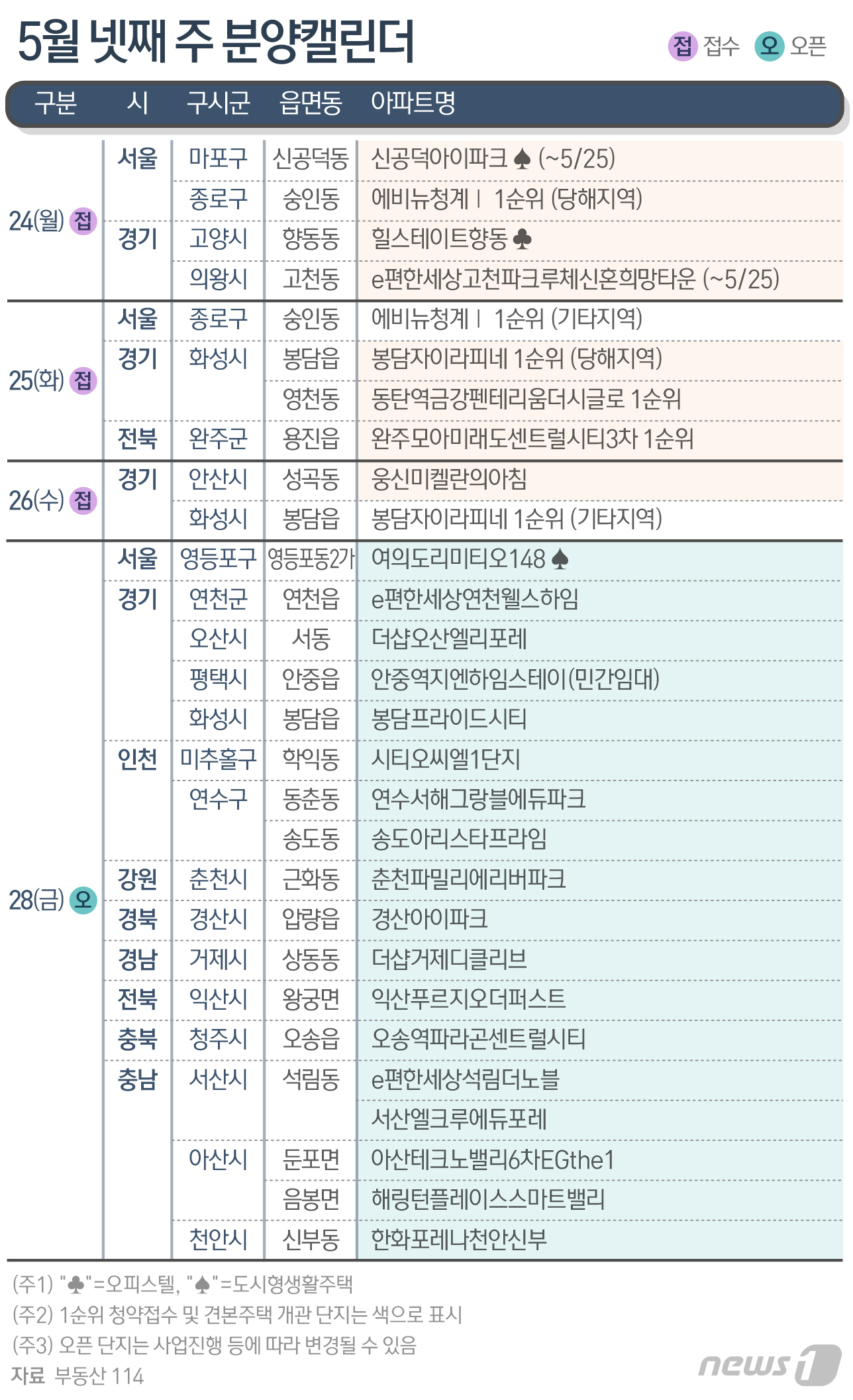 [분양캘린더]화성시 '봉담 자이 라피네' 등 전국 3054가구 분양