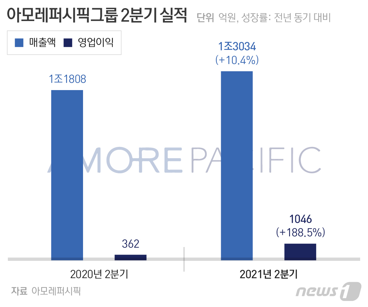 아모레G(002790) 관련 이미지 6
