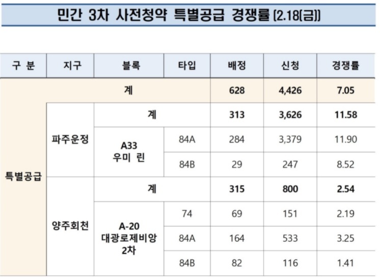 파주운정 A5BL 청약 분석 — 경기 입지·분양가·투자 가치 완벽 정리 2026