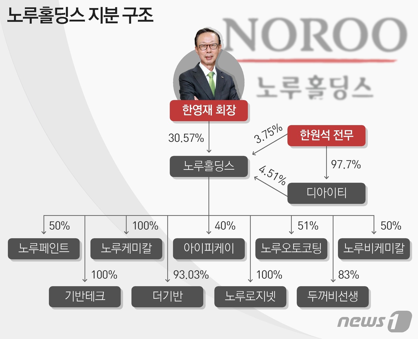 노루홀딩스(000320) 관련 이미지 5