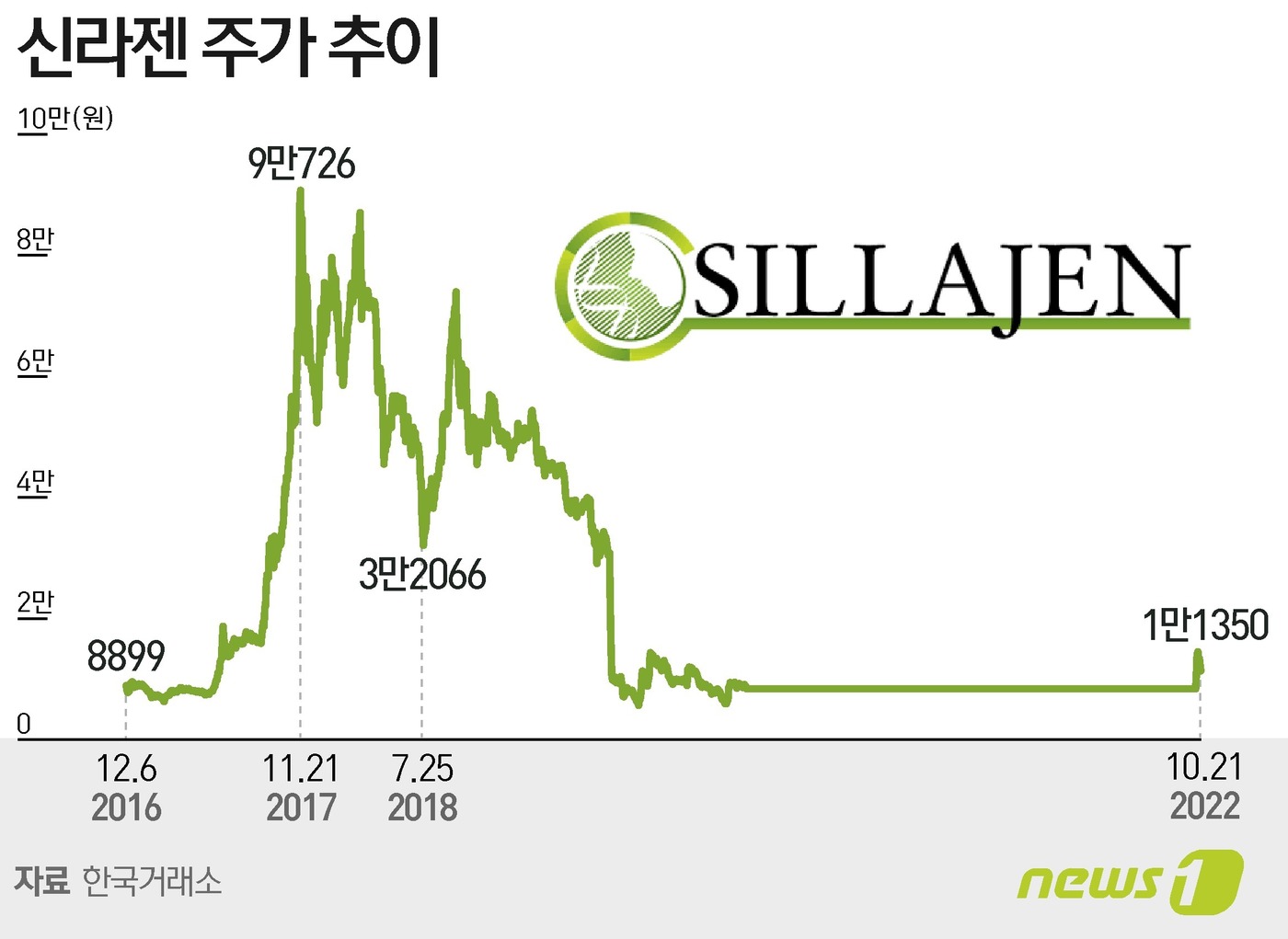 신라젠(215600) 관련 이미지 6