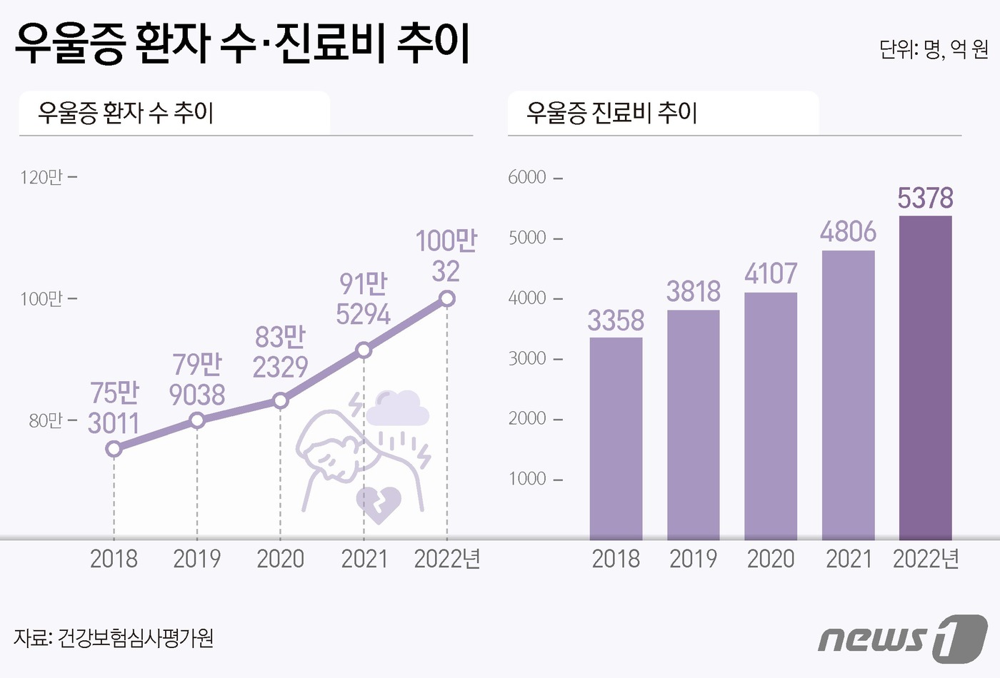우울증 병원비: [그래픽] 우울증 환자 수·진료비 추이
