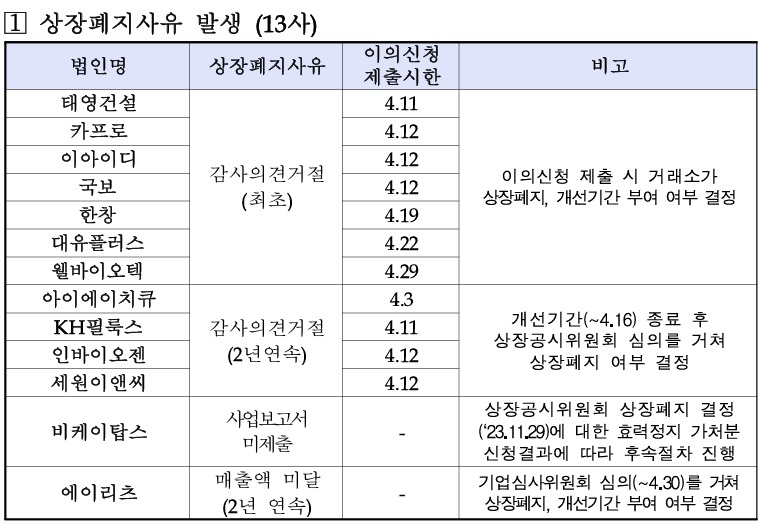 1. Disclaimer of Opinion by External Auditor and Delisting Crisis