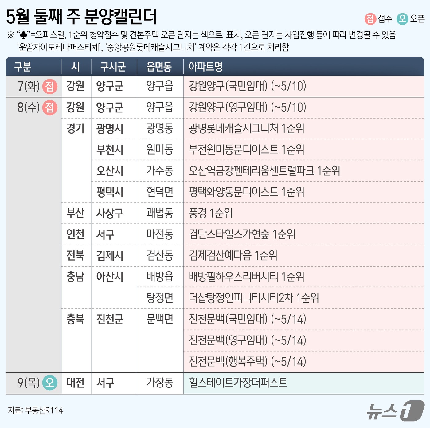 2026년 8월 넷째주 5430가구 분양 | 상동역 롯데캐슬시그니처 중심 수급 분석