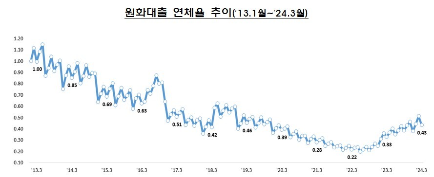3월 국내은행 가계·기업대출 연체율 '동반 하락'