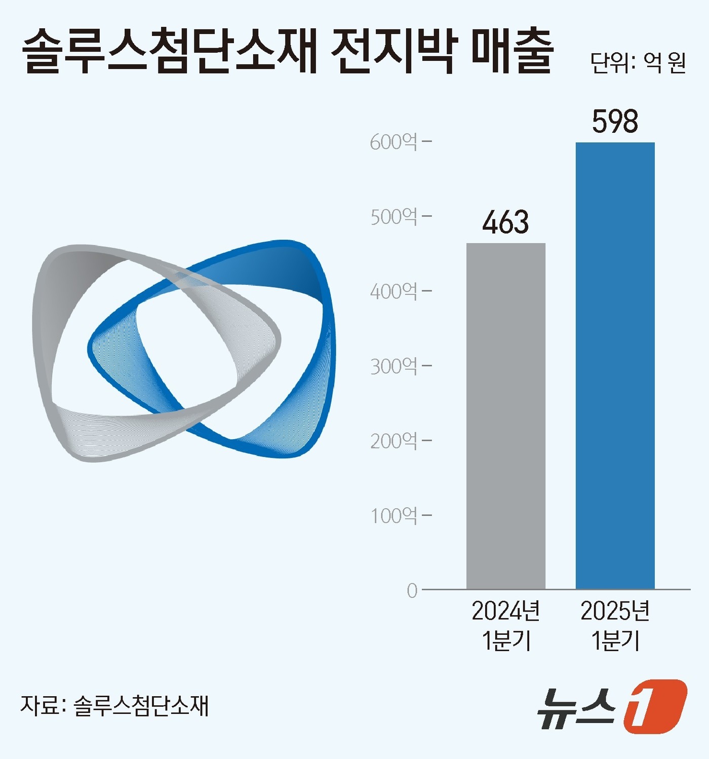 솔루스첨단소재(336370) 관련 이미지 4