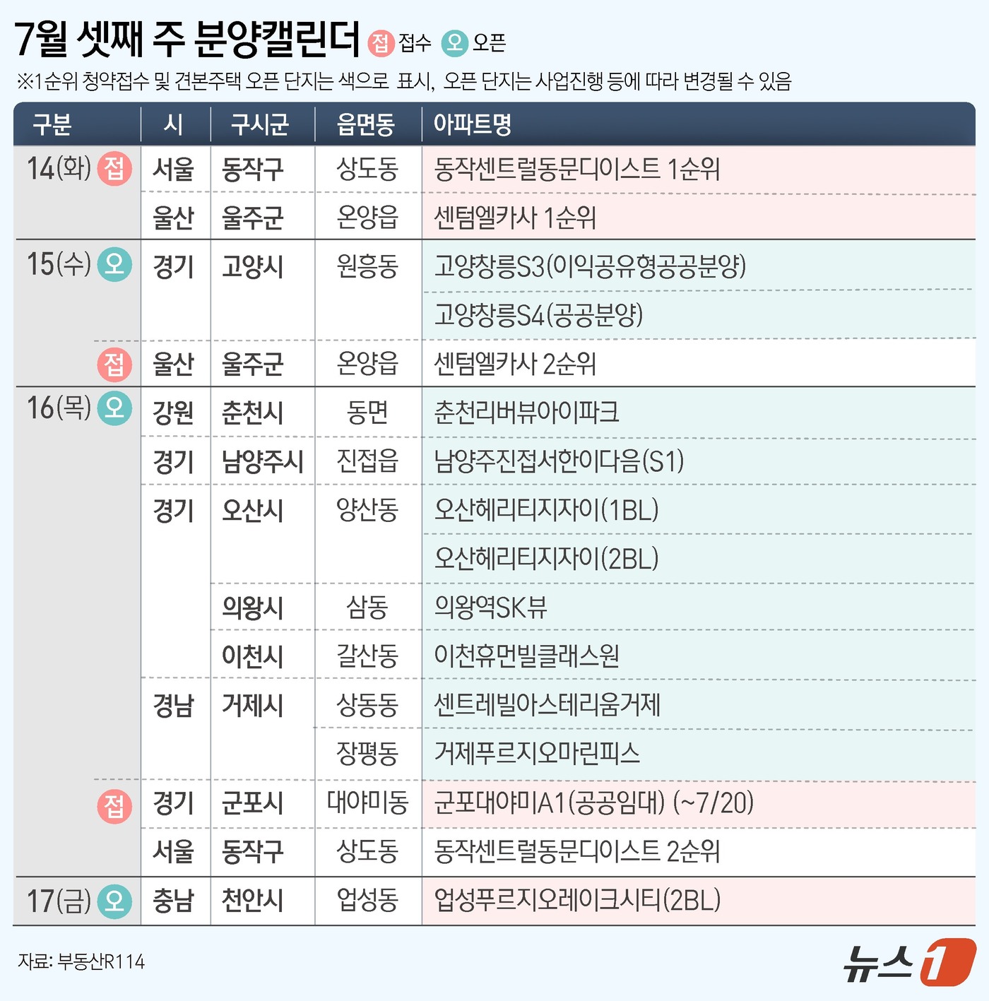 동작 센트럴 동문 디 이스트 청약 선점 가이드 | 서울특별시 동작구 72세대 분양 분석 (2026년 7월)