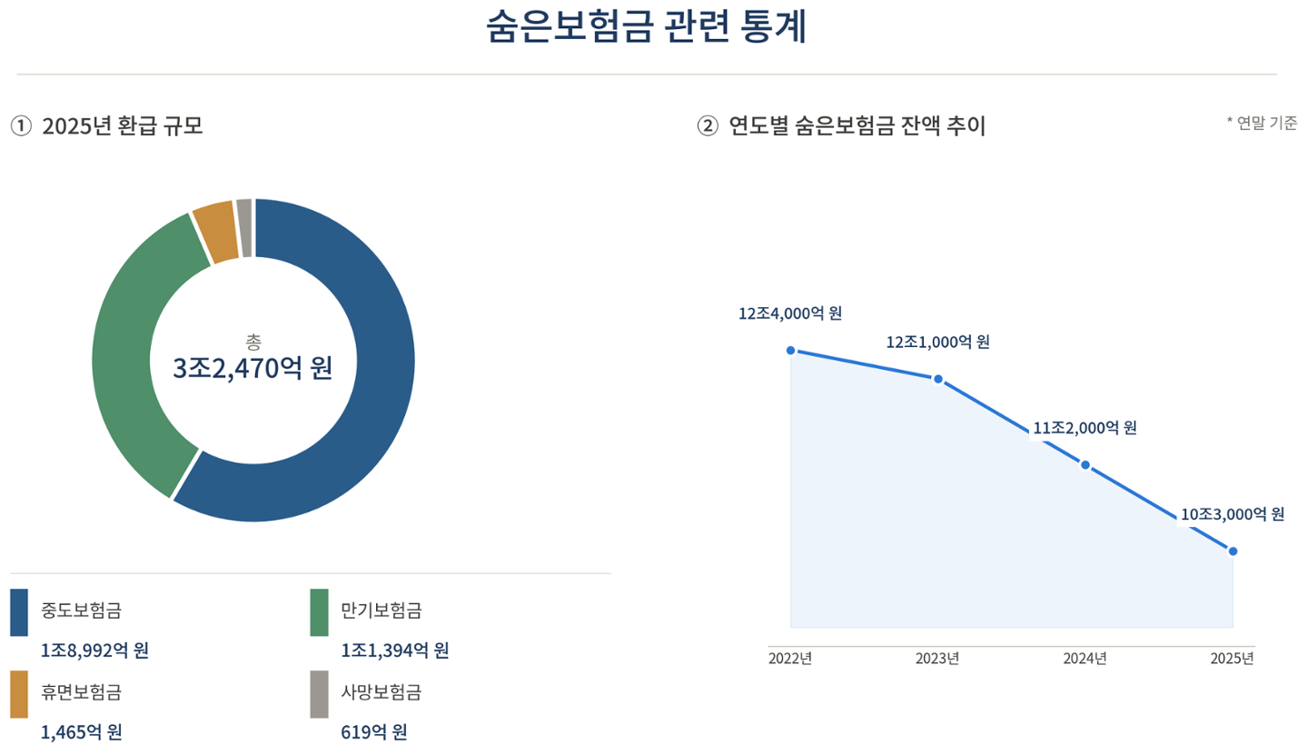 숨은보험금찾기 전화 조회 방법