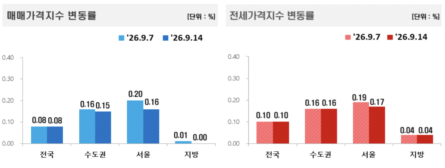 1. Seoul Home Prices Tied with the Longest Record in History 1. Seoul Home Prices Tied with the Longest Record in History