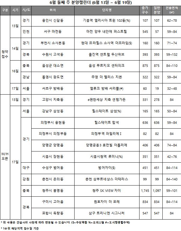 [6월 둘째 주] 한산한 분위기 이어가는 분양시장···전국 7곳·1933가구