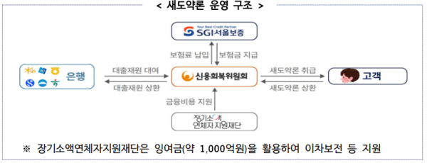 대출 문 열렸다 새도약론 저금리 특례대출