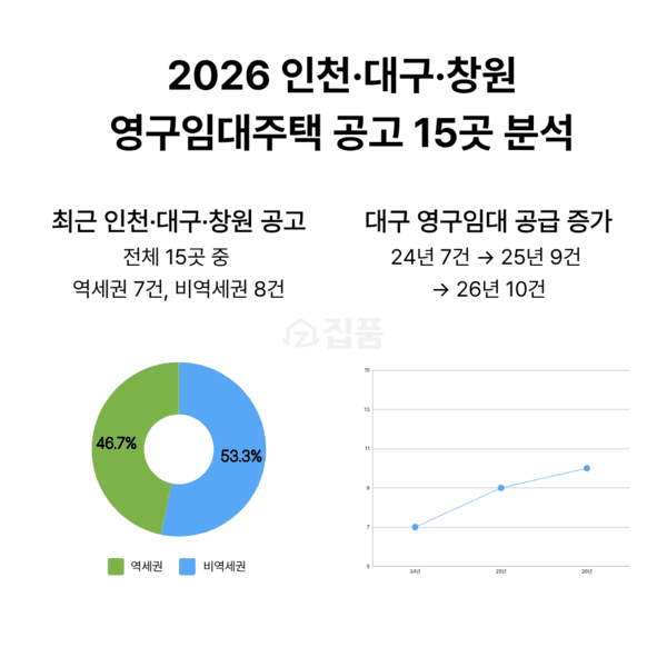 전국 영구임대주택, 신축·역세권 포함 확대