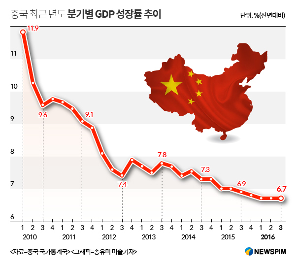 중국 3분기 GDP 성장률 6.7%, 올 전체 6.7%이상 성장 낙관
