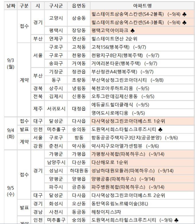 [분양캘린더] 9월 첫째주 '평택고덕아이파크' 포함 전국 4772가구 분양