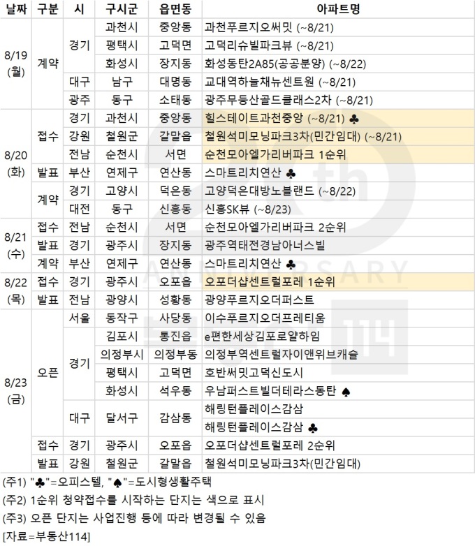 [분양캘린더] 8월 넷째주 '오포더샵센트럴포레' 등 전국 2235가구 분양