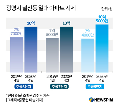 광명 철산동 아파트값, 재건축 바람 타고 '10억 클럽' 눈앞
