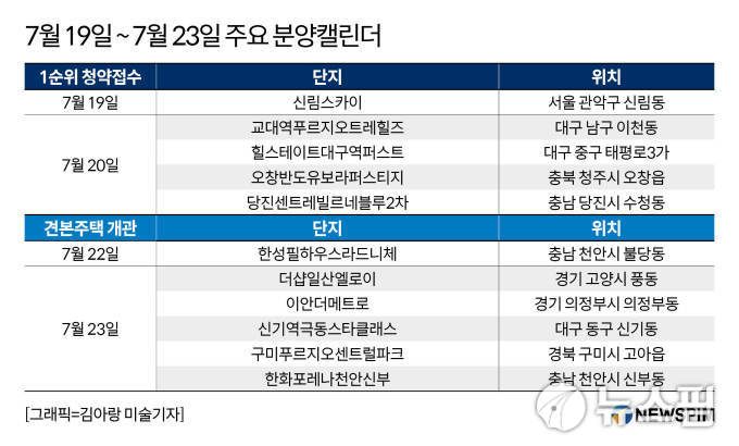 [분양캘린더] 서울 관악구 '신림스카이' 등 전국 3215가구 분양