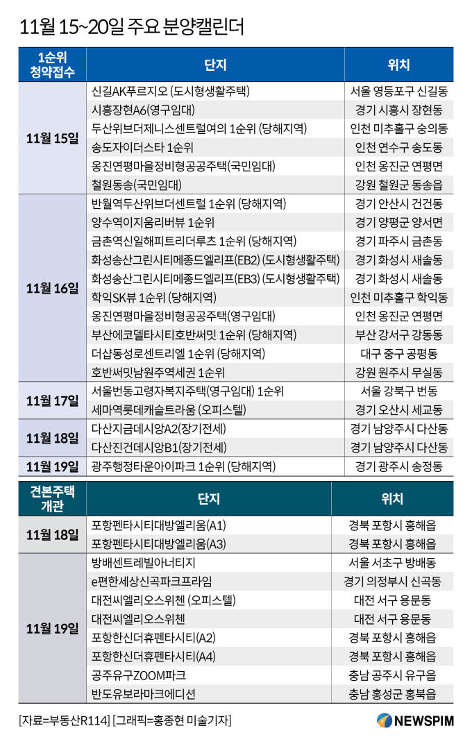 [분양캘린더] '광주행정타운아이파크' 등 1만755가구 분양…서울 서초구 '23가구'