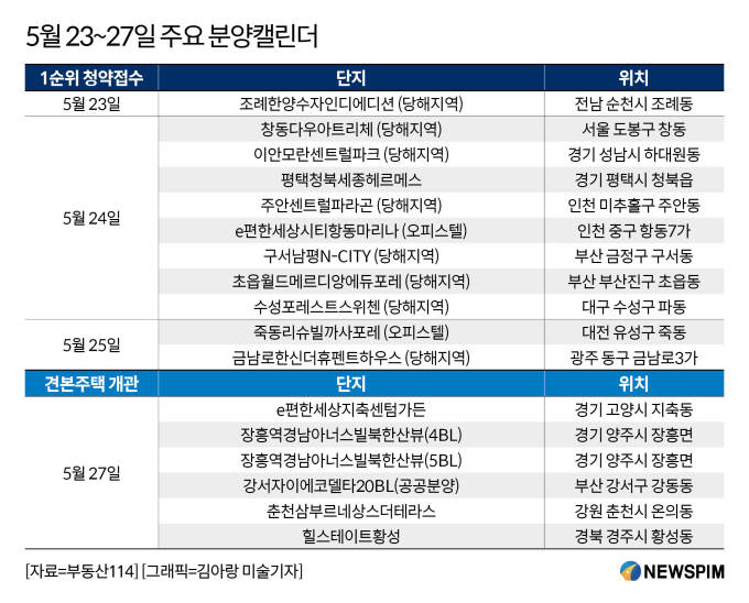 [분양캘린더] '조례한양수자인디에디션' 등 전국 3863가구 분양