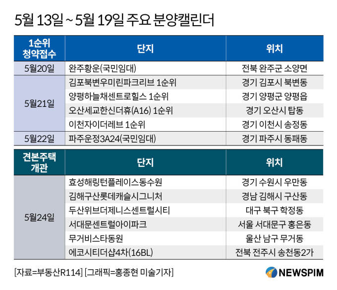 [분양캘린더] '김포북변우미린파크리브' 등 전국 4104가구 분양