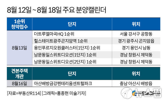 [분양캘린더] '더트루엘마곡HQ' 등 3077가구 분양