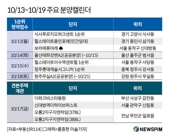 [분양캘린더] 고양 식사푸르지오파크센트 등 4987가구 분양