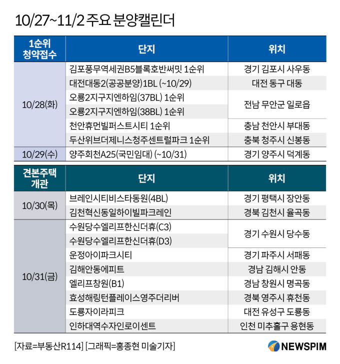 [분양캘린더] 김포풍무역세권 B5블록 호반써밋 등 7000가구 분양