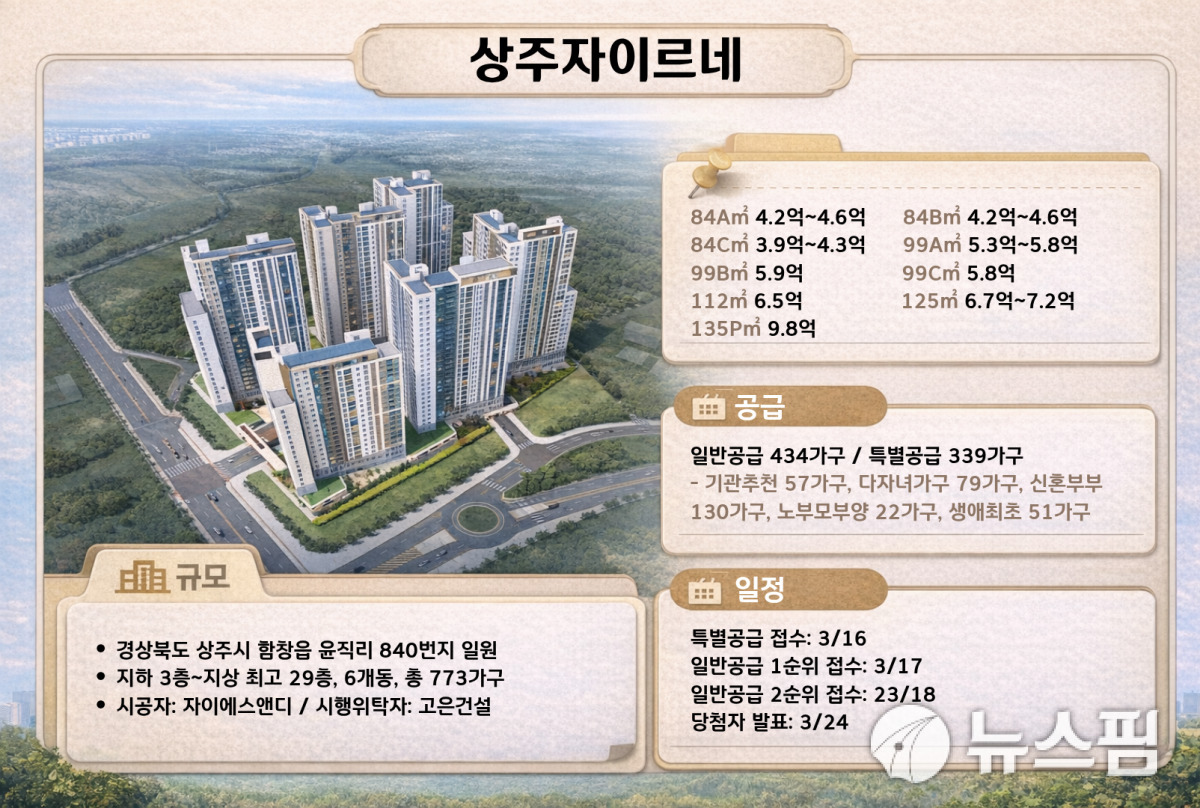 상주자이르네 청약 완전 분석 — 경북 일정·세대수·경쟁률·가점 전략 (2026)