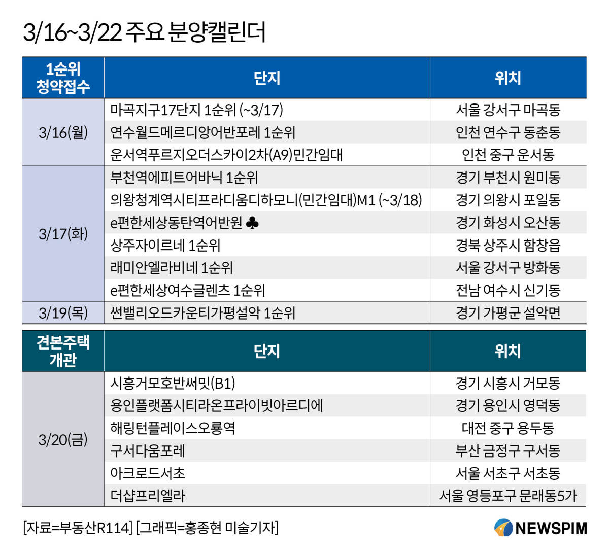 [분양캘린더] 강서구 ′래미안 엘라비네′ 등 5645가구 분양