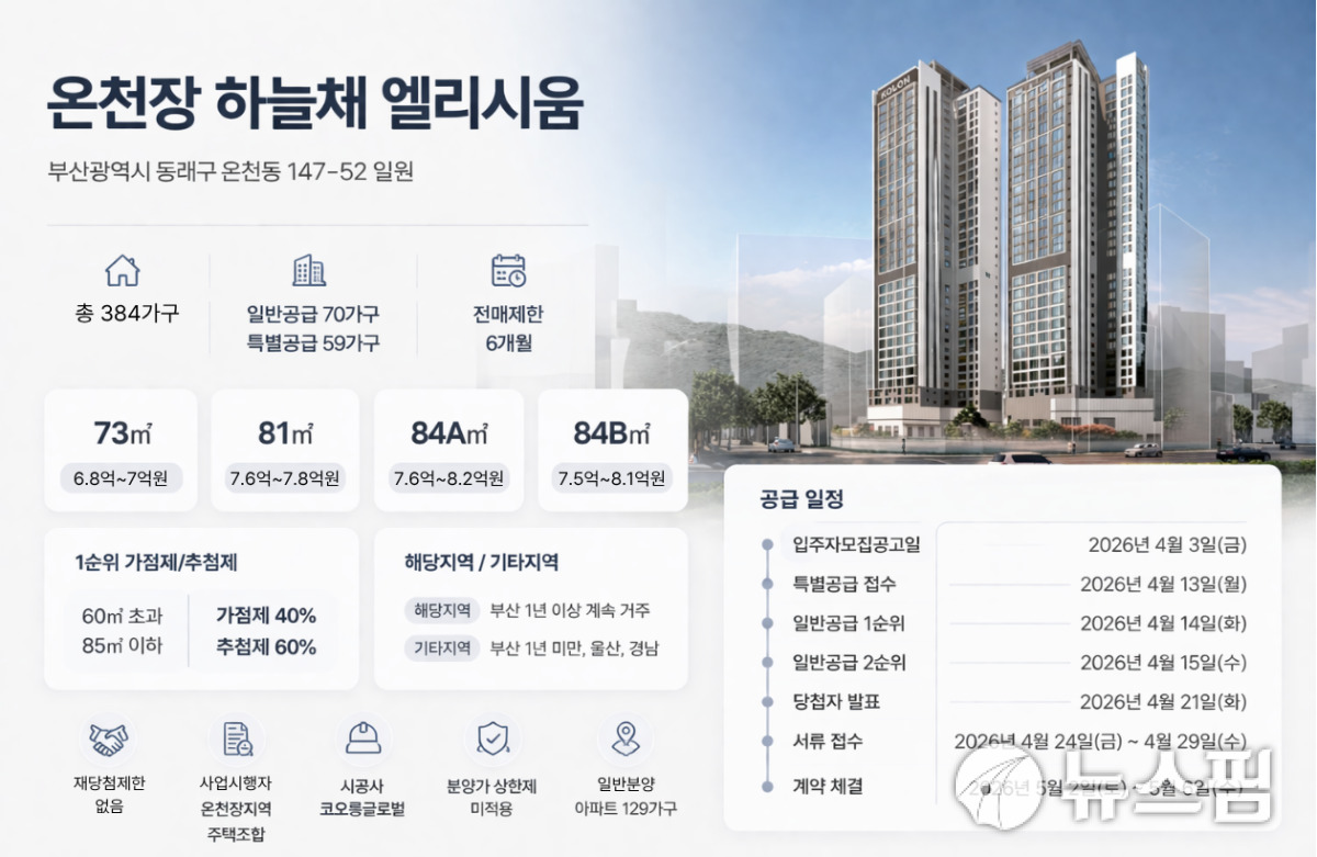 [AI 청약 모집공고] 코오롱글로벌, 부산 '온천장 하늘채 엘리시움' 분양