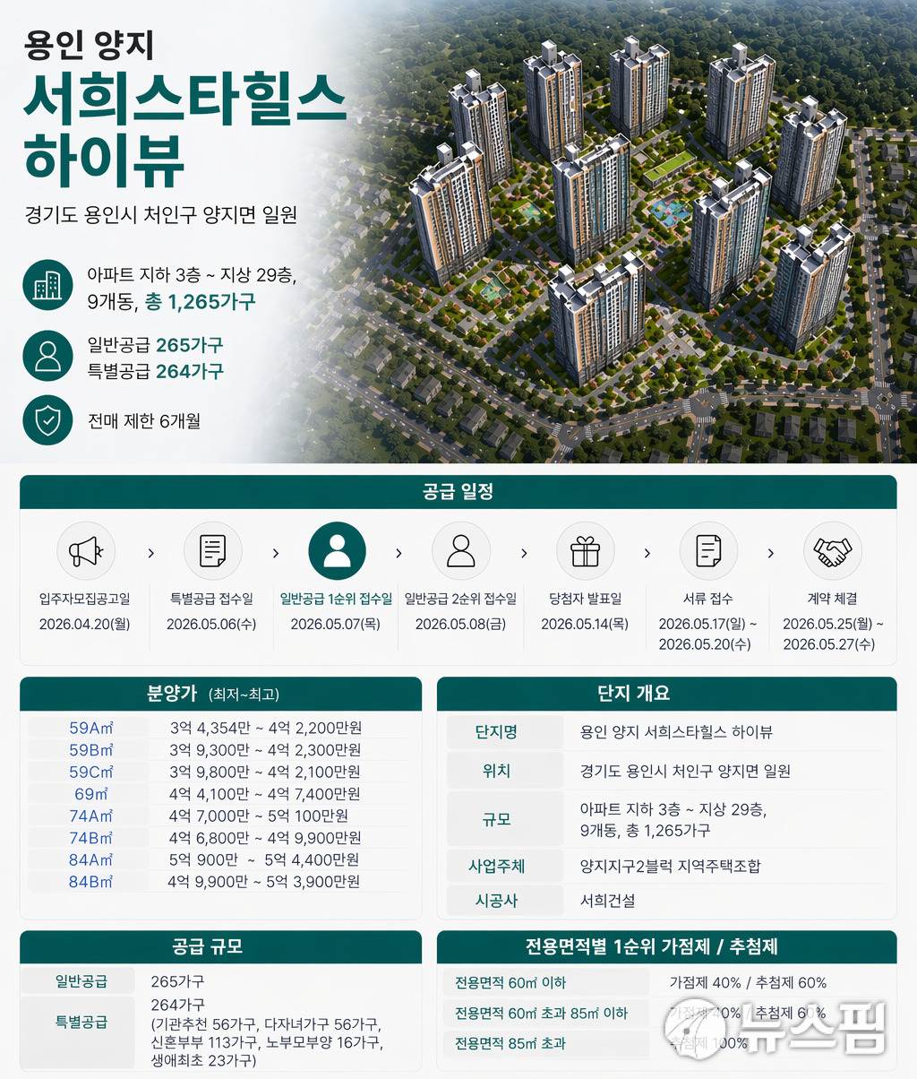 [AI 청약 모집공고] 서희건설 '용인 양지 서희스타힐스 하이뷰' 분양...최고 5억대