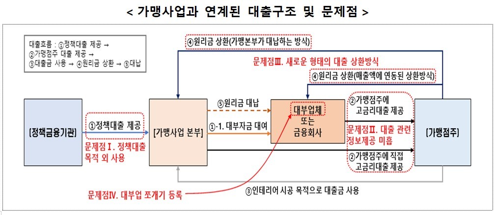 3. 商売するたびに自動控除される変な物量返済 3. 商売するたびに自動控除される変な物量返済