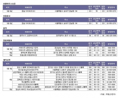 새해 첫 주 분양, 1곳서 88가구 공급…‘한산’