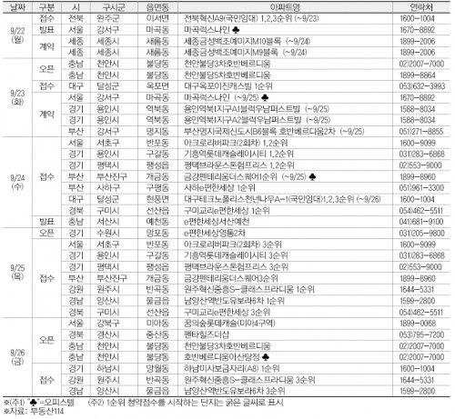[금주의 분양캘린더]9월 넷째 주, ‘아크로리버파크2회차 ‘ 등 1만1228가구 청약