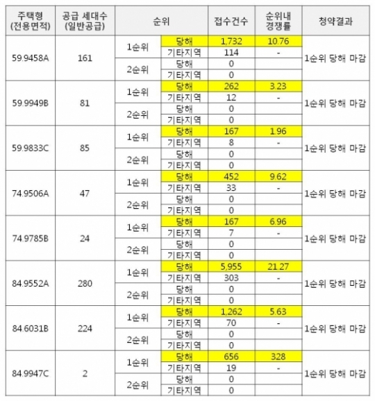 사하오성빌라맨션 청약 분석 — 부산 입지·분양가·투자 가치 완벽 정리 2026