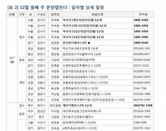 [금주의 분양캘린더] 12월 둘째 주, ‘힐스테이트 중앙’ 등 8374가구 분양