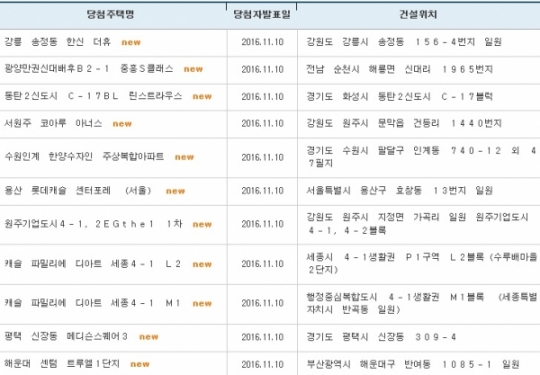 아파트투유, ‘용산 롯데캐슬 센터포레’·‘해운대 센텀 트루엘 1단지’ 등 청약 당첨자 발표