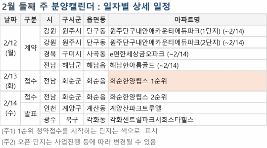 [금주의 분양캘린더] 2월 둘째 주, ‘화순한양립스’ 612가구만 분양