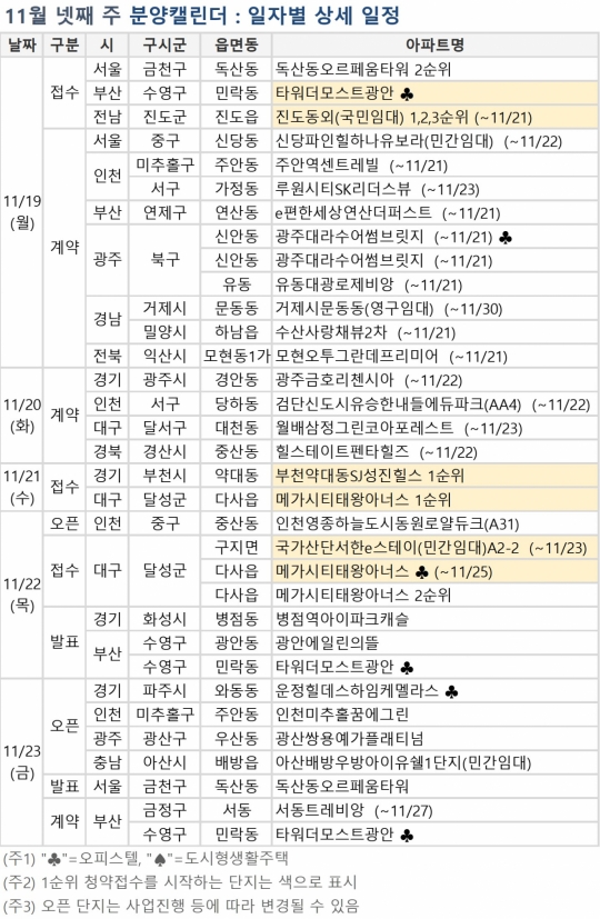 [금주의 분양캘린더] 11월 넷째 주, ‘메가시티태왕아너스’ 등 전국 2779가구 분양