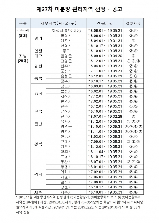 HUG, 제27차 미분양관리지역 총 33곳 지정…강원 고성군 등 4곳 추가